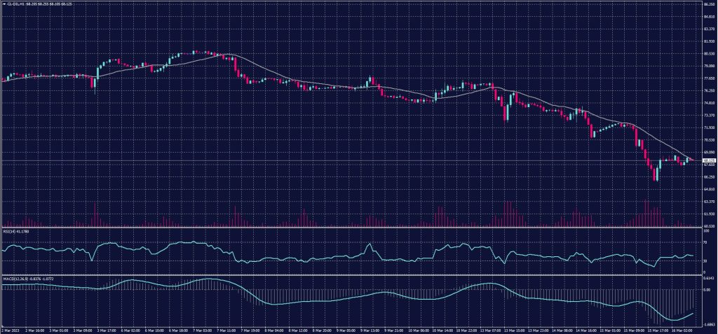 US Crude Oil chart for 16 March 2023