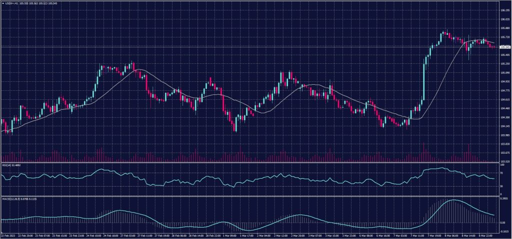 US Dollar Index chart on 9 March 2023