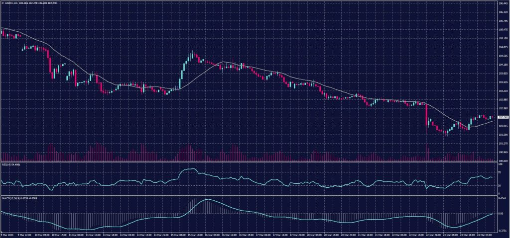 US Dollar index chart on 24 March 2023