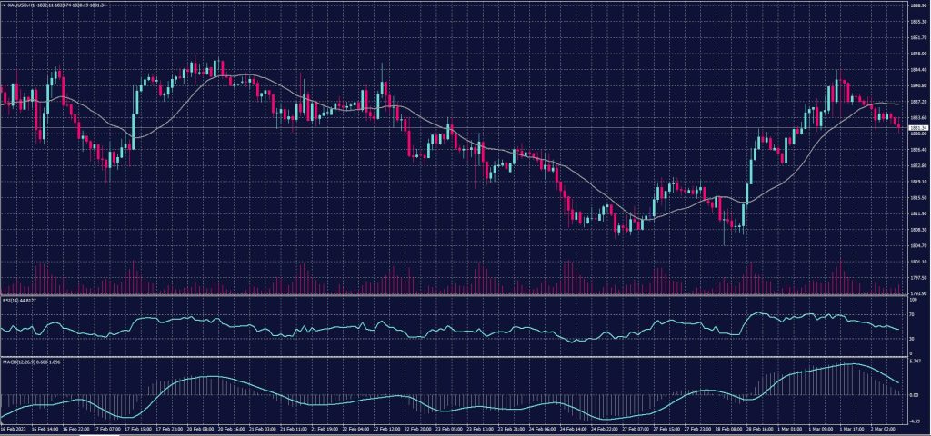 Spot Gold chart on 2 March 2023