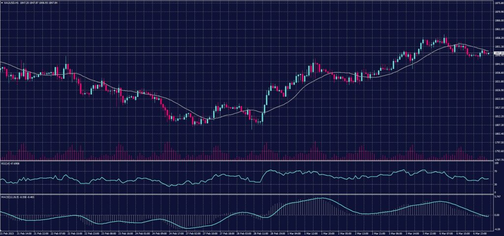 Spot Gold chart on 7 March 2023