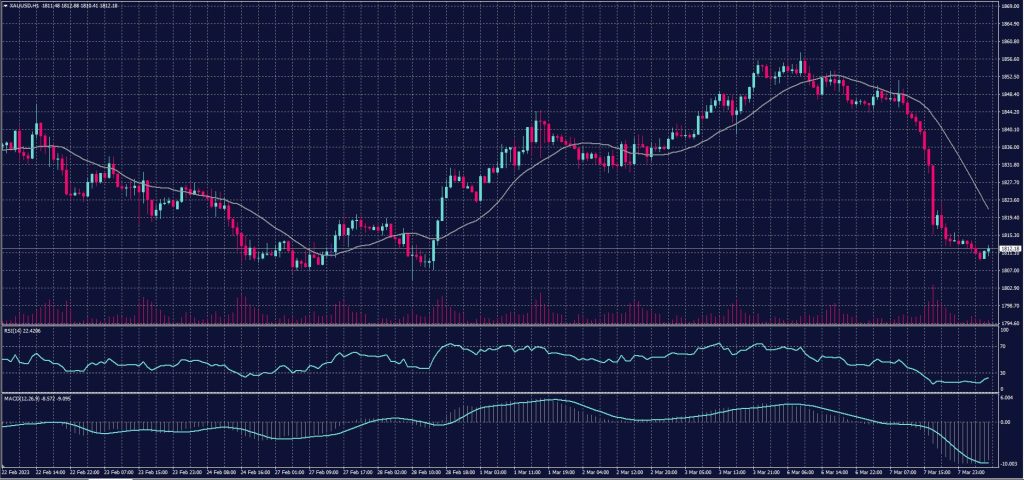 Spot Gold chart on 8 March 2023