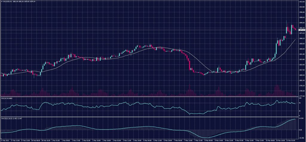 Spot Gold chart on 13 March 2023
