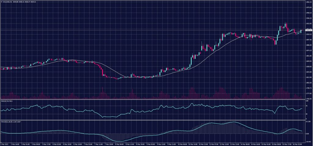 Spot Gold chart for 16 March 2023
