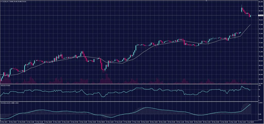 US Crude chart on 3 April 2023