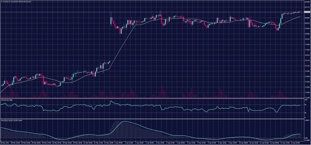 US Crude chart for 12 April 2023