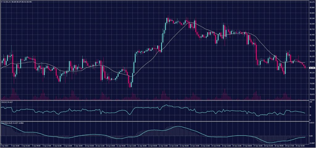 US Crude chart on 19 April 2023