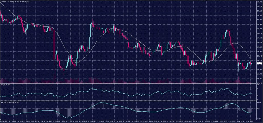 US Dollar Index chart on 4 April 2023