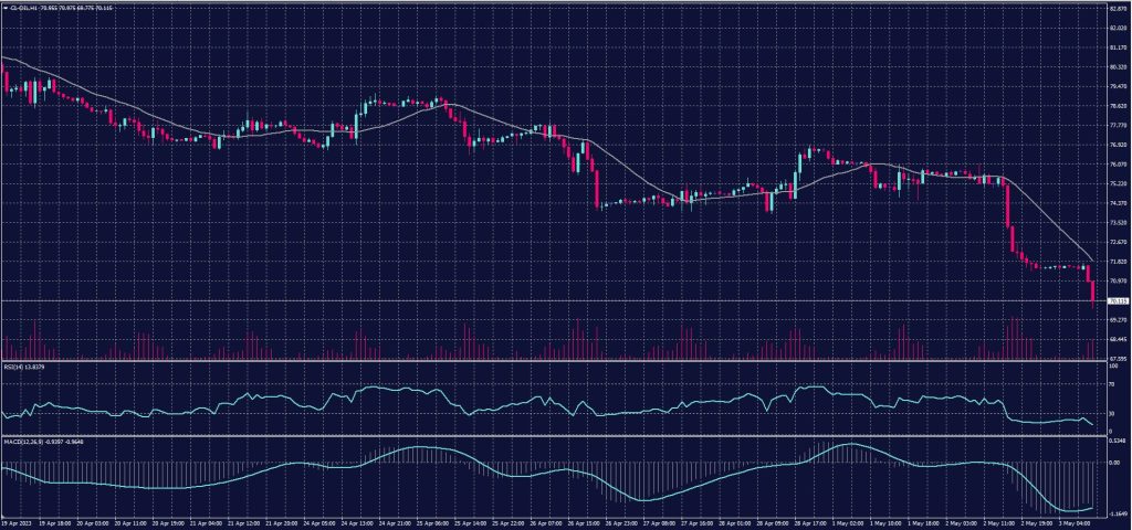 US Crude chart on 3 March 2023