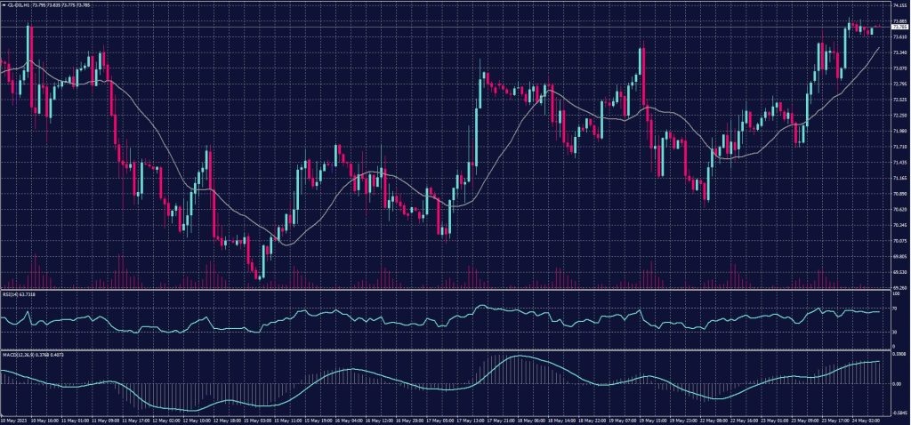 US Crude chart on 24 May 2023