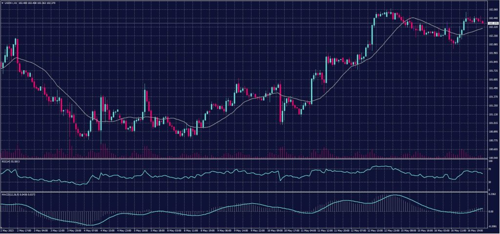 US Dollar Index chart on 17 May 2023