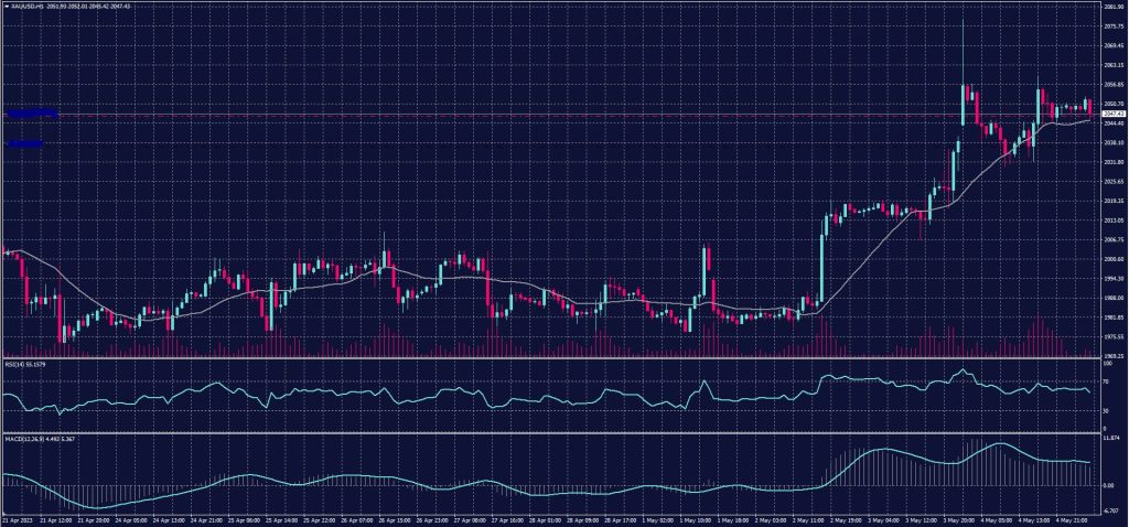 Spot Gold chart on 5 May 2023