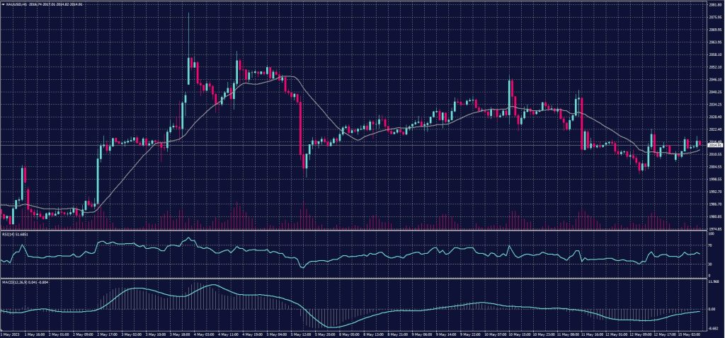 Spot Gold chart on 15 May 2023