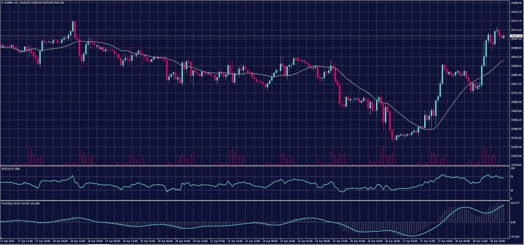 DOW JONES Index chart on 1 March 2023