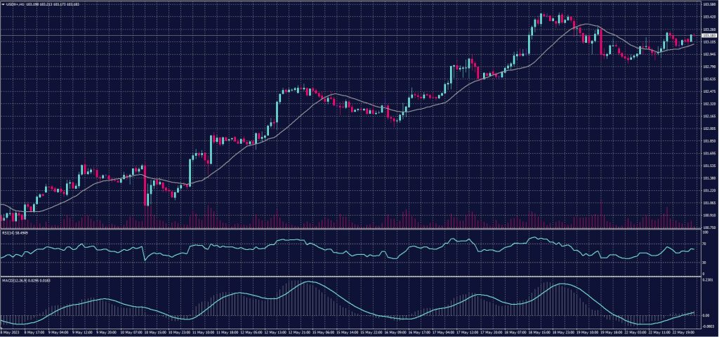 US Dollar Index chart on 23 May 2023