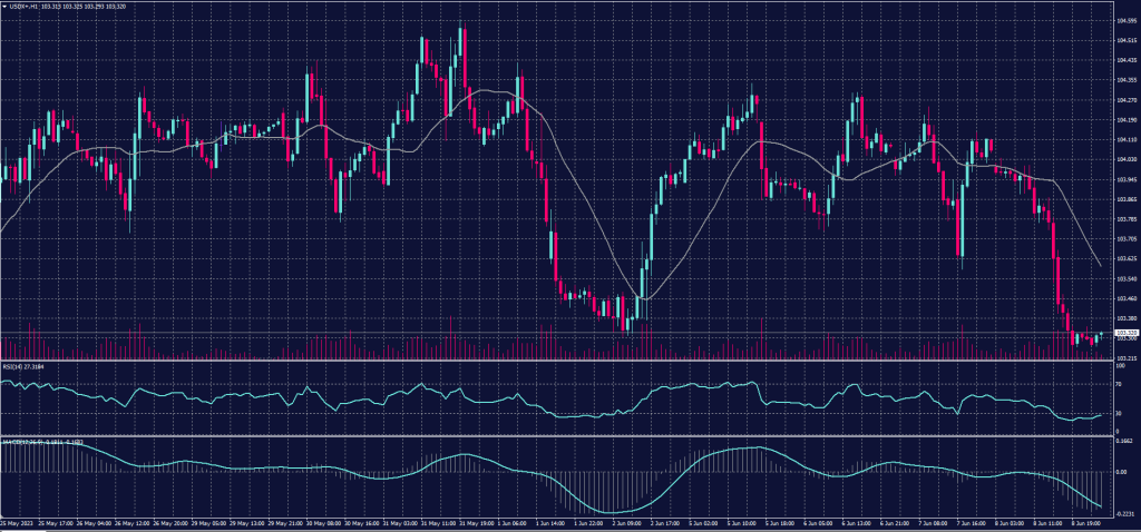 US Dollar Index chart on 9 June 2023