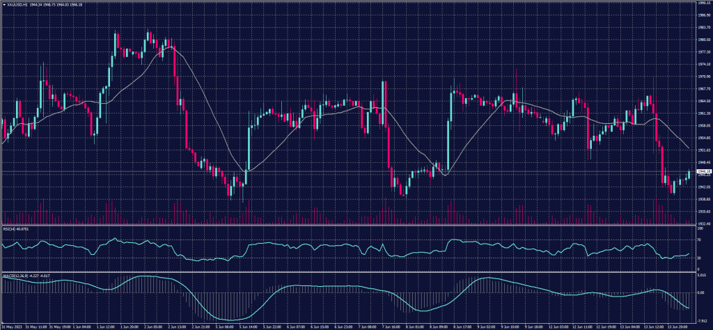 Spot Gold chart on 14 June 2023