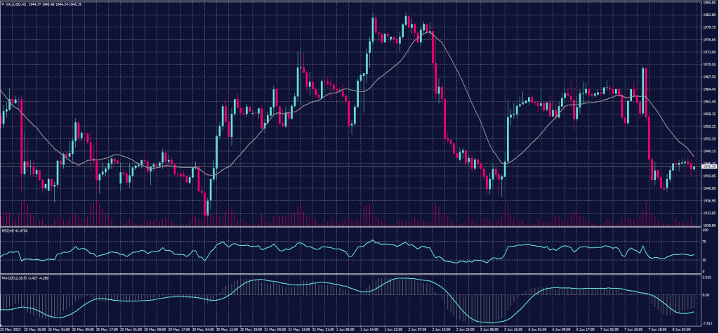 Spot Gold (XAUUSD) chart on 8 June 2023