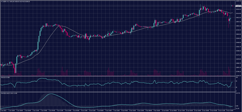 DOW JONES Index chart for 15 June 2023