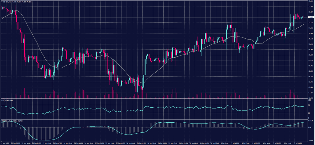 US Crude Chart on 6 July 2023