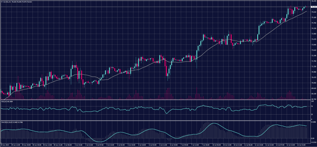 US Crude chart on 13 July 2023