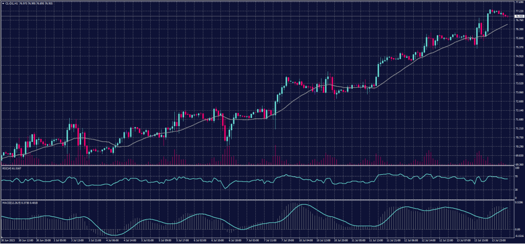 US Crude Oil (USOUSD) chart 14-July-2023