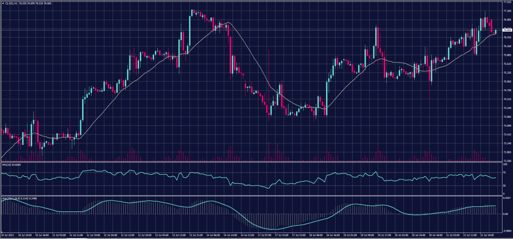 US Crude chart on 24 July 2023