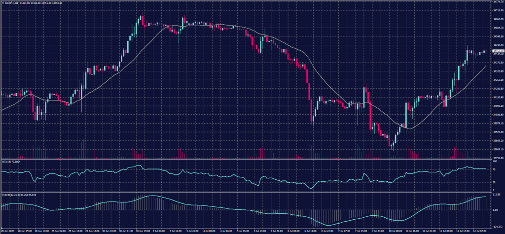 DOW JONES Chart on 12 July 2023