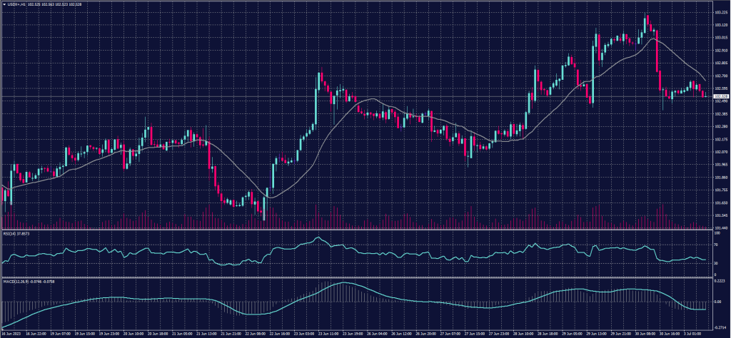 US Dollar Index chart on 3 July 2023