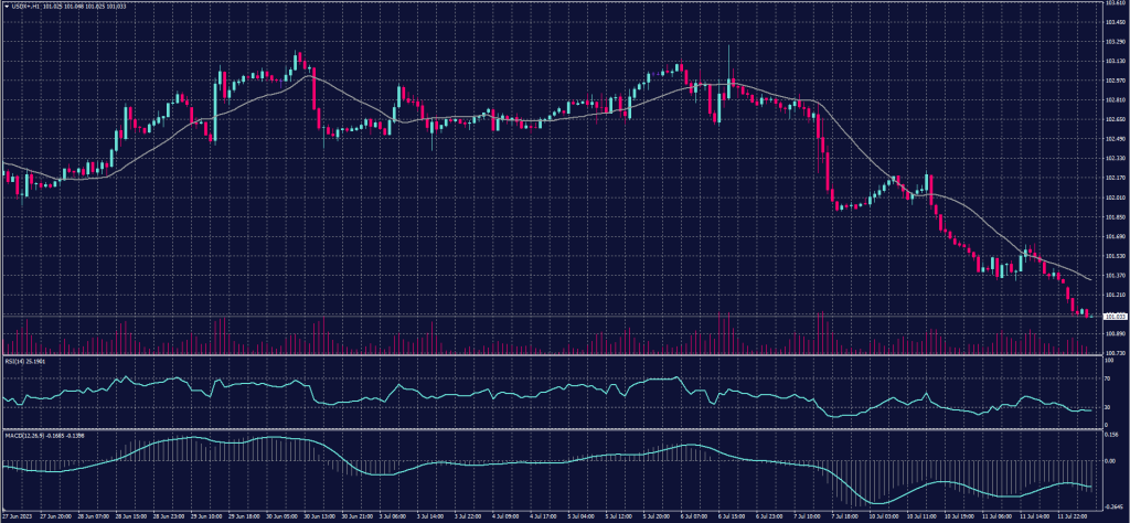 Spot Gold chart on 12 July 2023