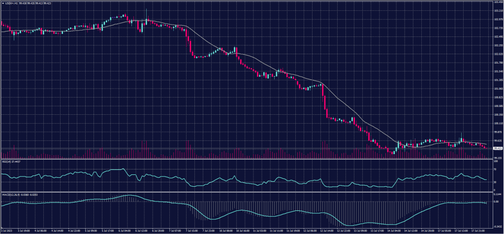 US Dollar Index Chart for 18 July 2023