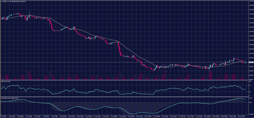 US Dollar index chart on 20 July 2023