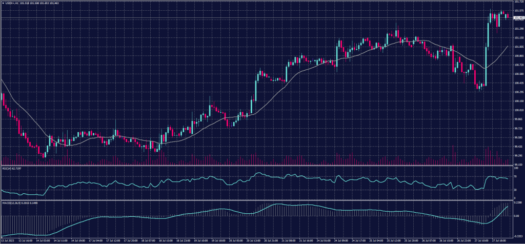US Dollar Index chart on 28 July 2023