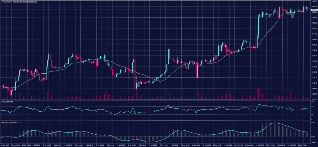 Spot Gold (XAUUSD) chart 14-July-2023