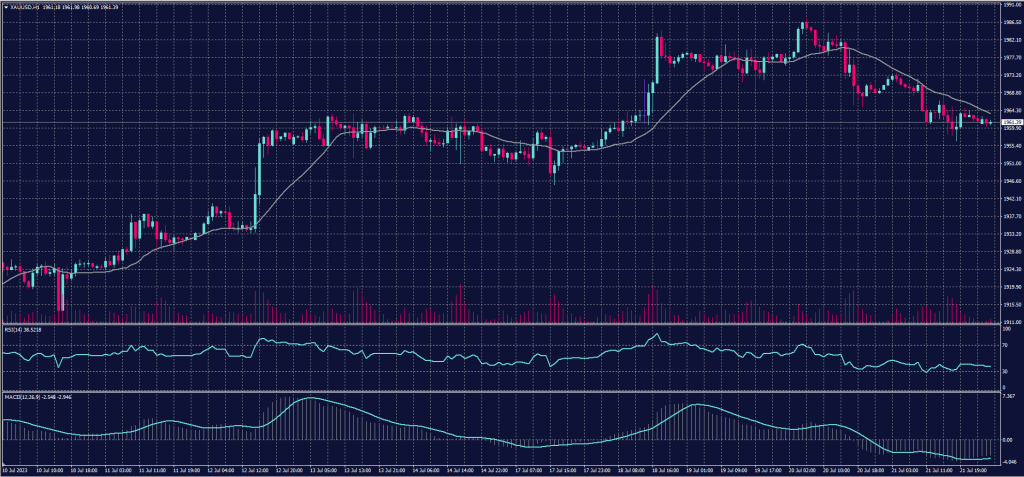 Spot Gold chart on 24 July 2023