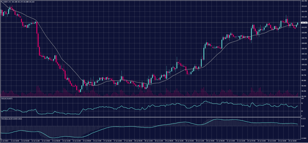 US Dollar index chart on 26 July 2023