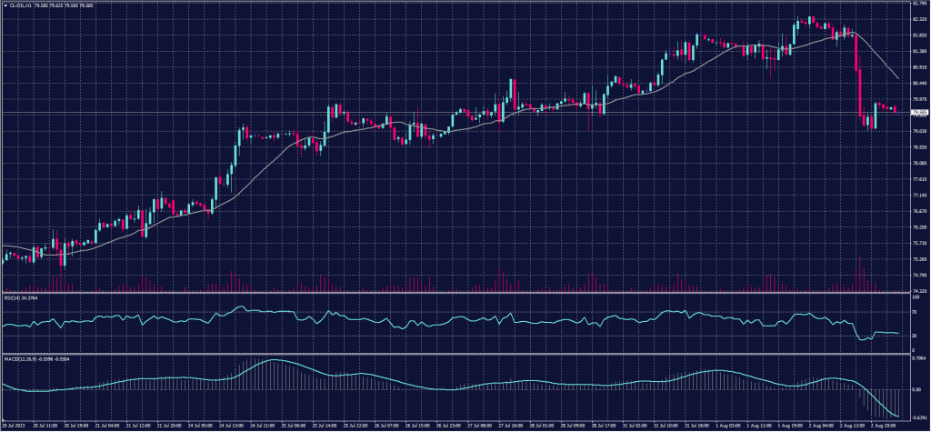 US crude Chart on 3 August 2023