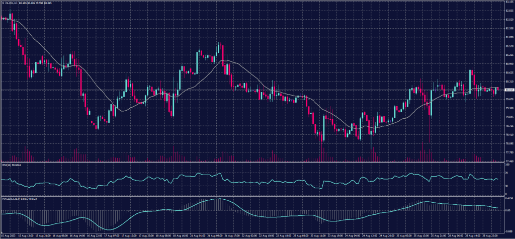 US Crude chart on 29 August 2023