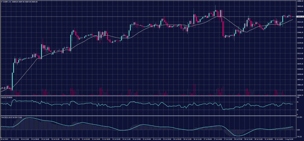 DOW JONES Index chart on 1 August 2023