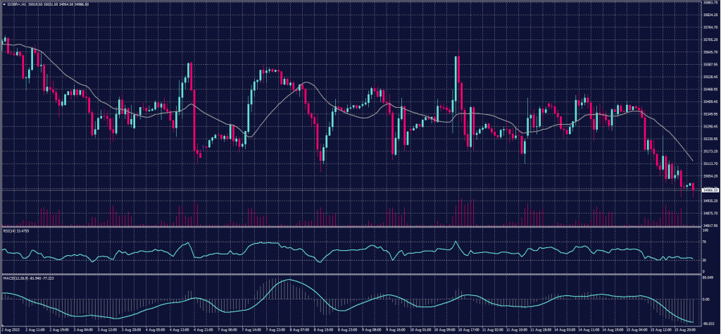 DOW JONES Index graph candle on 16 August 2023
