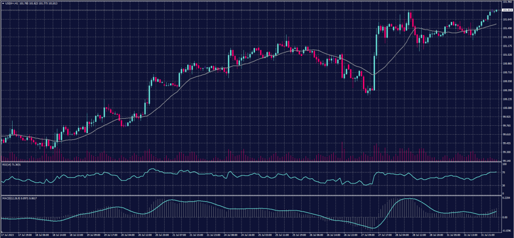 US Dollar Index chart on 1 August 2023