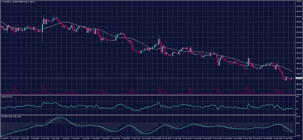 Spot gold graph on 17 August 2024