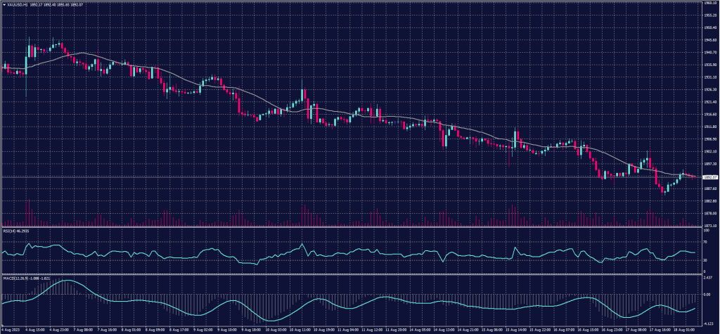 Spot gold Graph candle on 18 August 2023