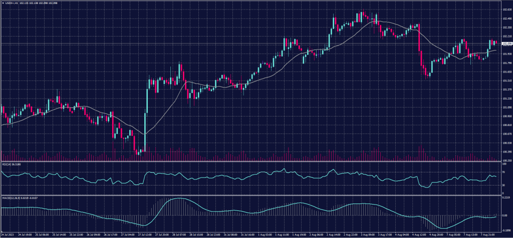 Dollar Index Graph candle for 8 August 2023