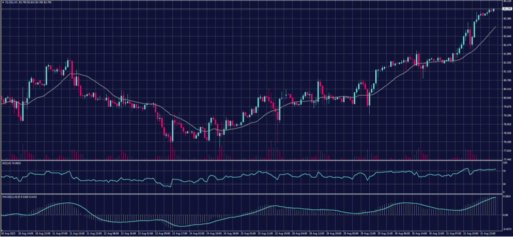 US Crude chart on 1 September 2023