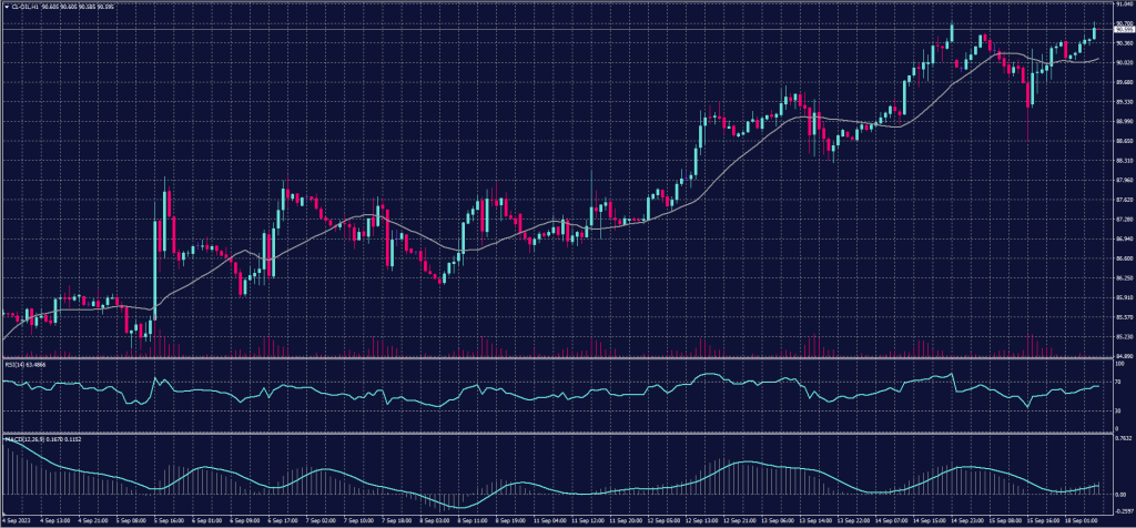 US Crude chart on 18 September 2023
