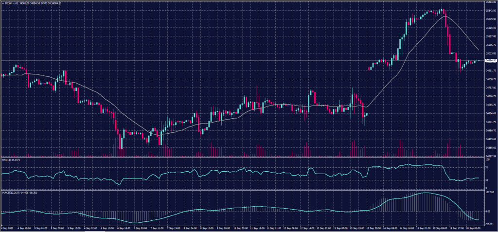 DOW JONES Index chart on 18 September 2023