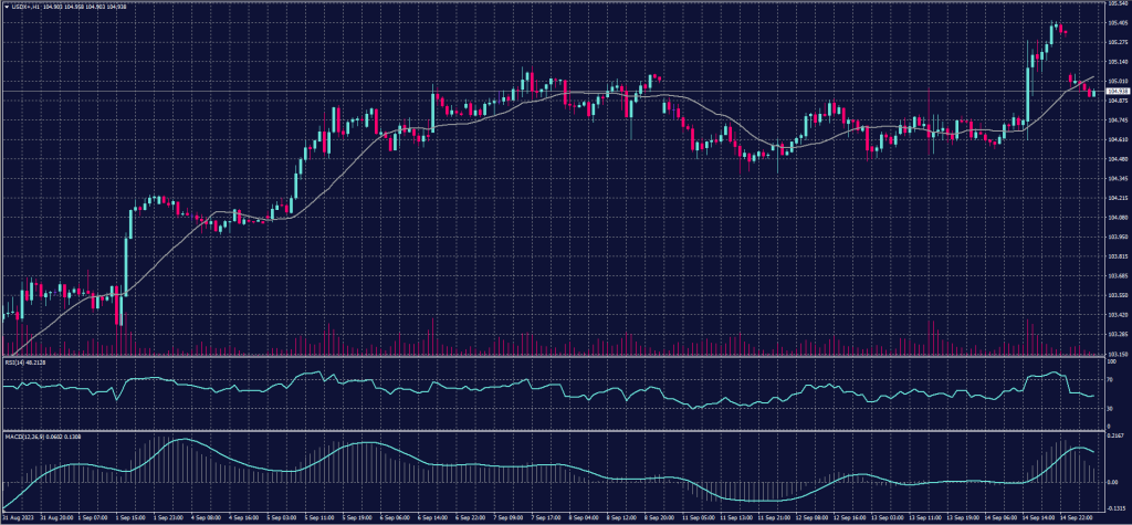 US Dollar Index chart on 15 September 2023