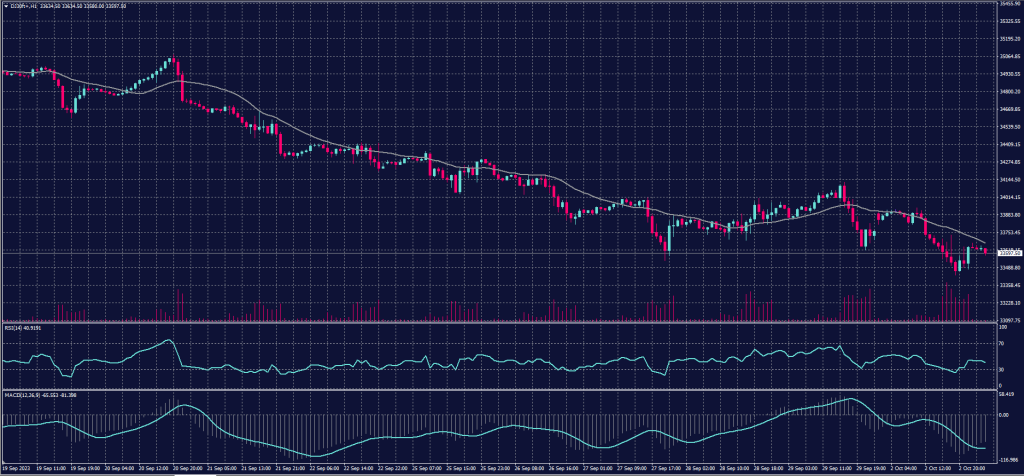 DOW JONES Index chart on 3 October 2023