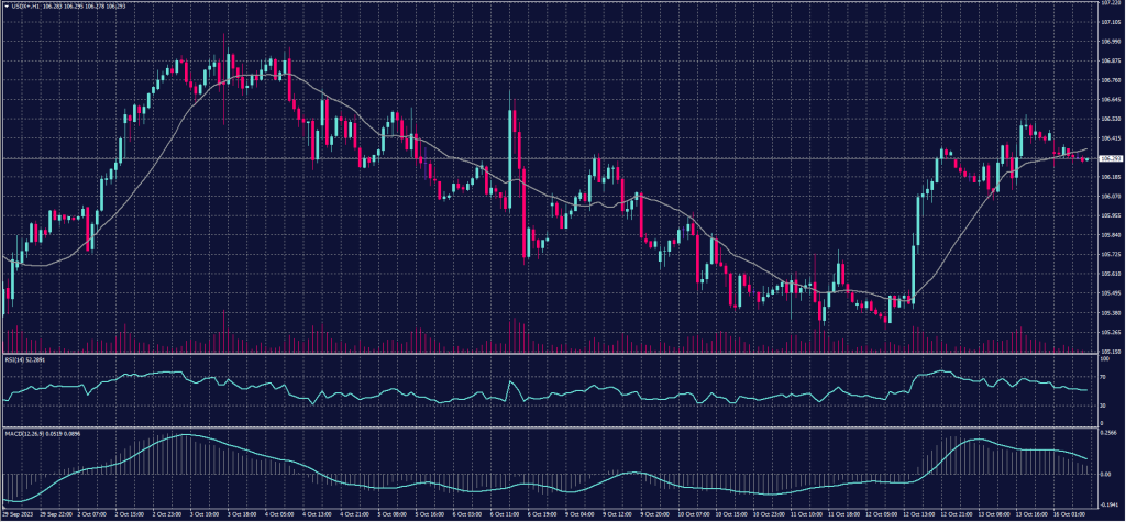 US Dollar Index chart on 16 October 2023